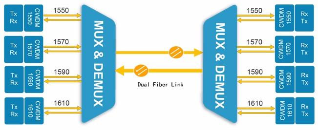 Sino-Telecom 1270-1610nm 2-16 کانال CWDM تجهیزات Mux Demux